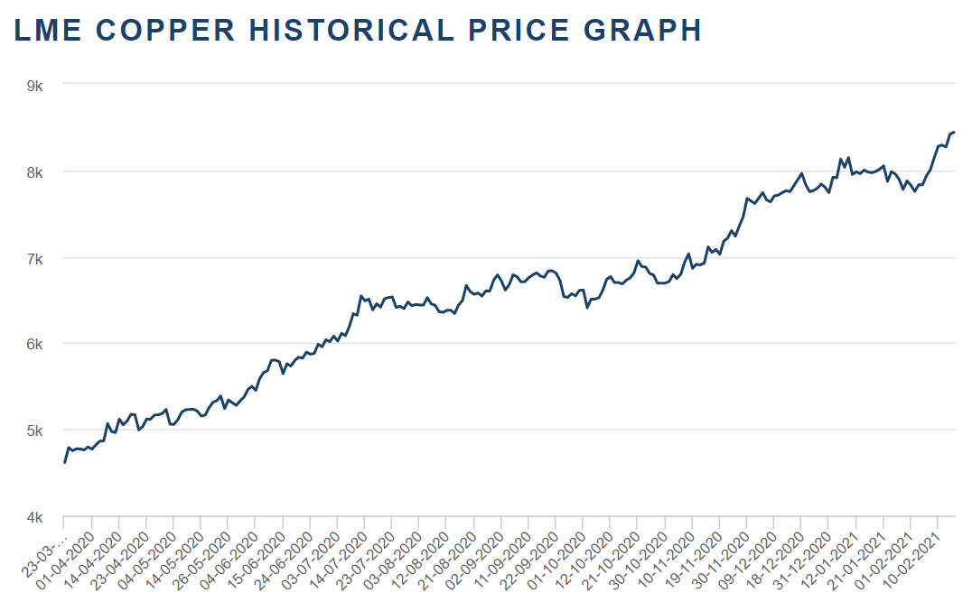 LME Copper Price Graph